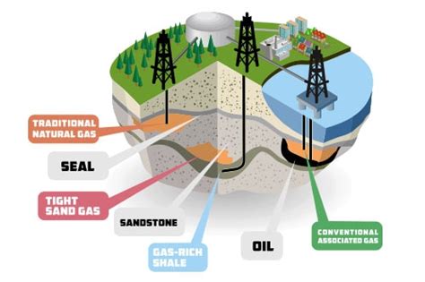 Types of Natural Gas Archives - Walton Gas