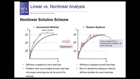 Linear and nonlinear materials