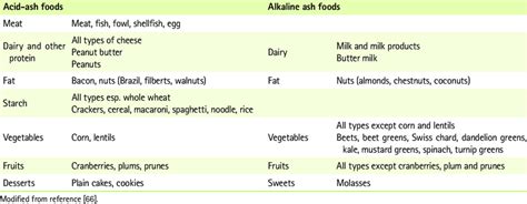 Acid-ash and alkaline-ash foods | Download Table