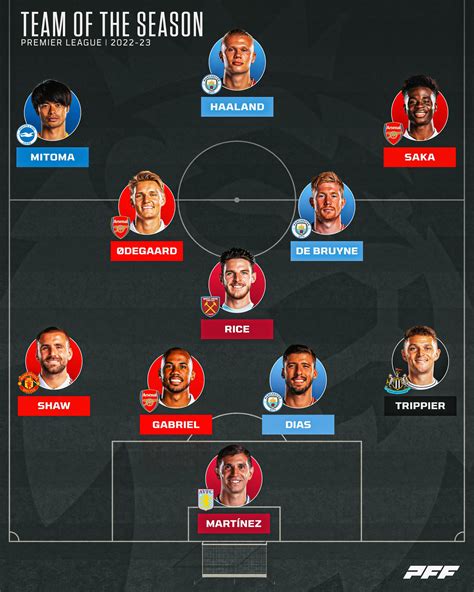 PFF Premier League Team of the Season: Seven clubs represented in star-studded XI for 2022-23