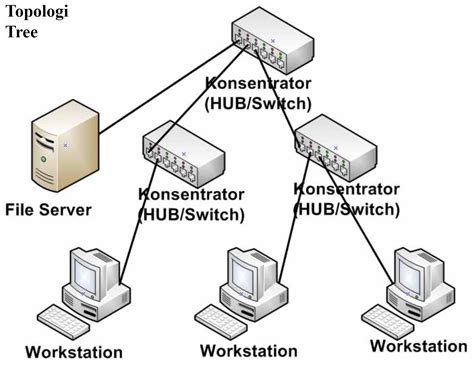 macam topologi jaringan ~ MuhammadLubisBLOGs