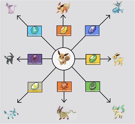 Eevee Evolutions Stones