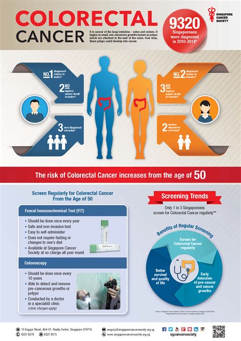 Colorectal Cancer Infographic