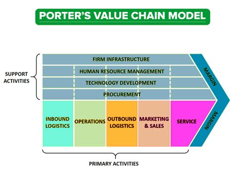 Porter's Value Chain Analysis Model in Green and Blue