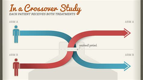 Clinical Trial Design: Parallel and Crossover Studies | Lilly Trials Blog