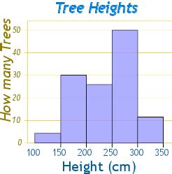 Histograms