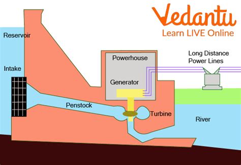 Hydropower: Learn Definition, Facts & Examples