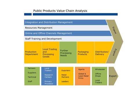 37 Effective Value Chain Analysis Templates (Word, Excel, PDF) ᐅ