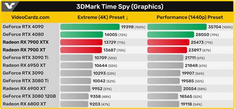 AMD RX 7900 XTX alleged gaming benchmarks vs Nvidia RTX 4080 are hit and miss - The Tech Bloom