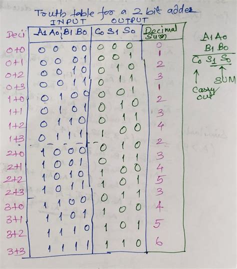 Full Adder Circuit Carry Equation - Circuit Diagram