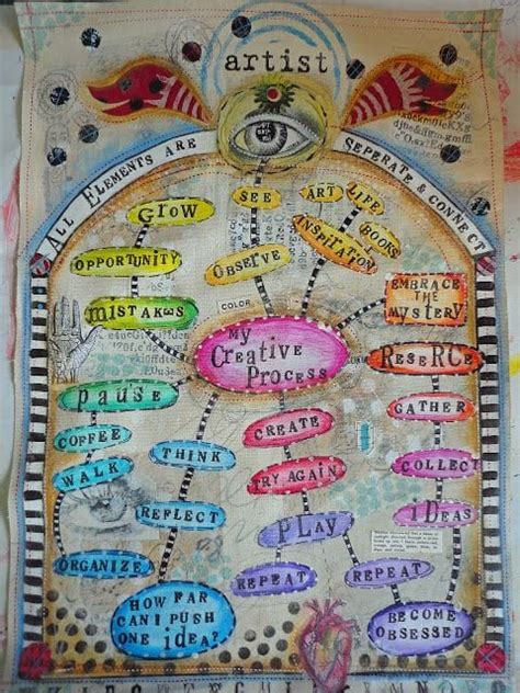 Creative Mind Maps - The Arty Teacher