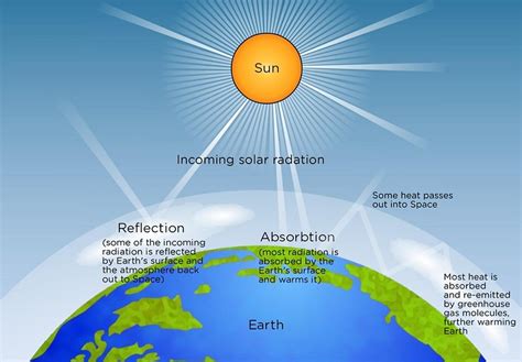 What is the Difference Between Direct Radiation and Diffuse Radiation | Compare the Difference ...