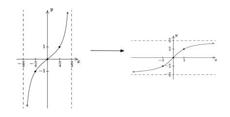 Inverse Trigonometric Graphs | Brilliant Math & Science Wiki