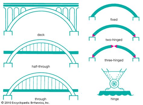 Differences Between Arch Bridge And Suspension Bridges - Cable