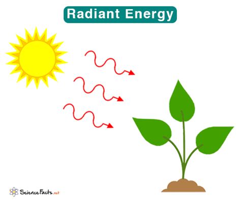 Radiant Energy: Definition, Function, and Examples