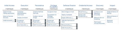 What is Mitre Attack Matrix? | Cybercrime Security