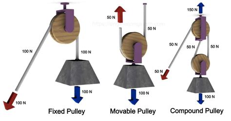 Types of Pulley: Definition, Uses, Diagram, Examples, Advantages ...