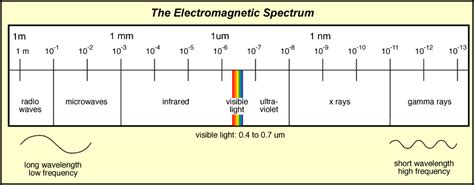 The Electromagnetic Spectrum