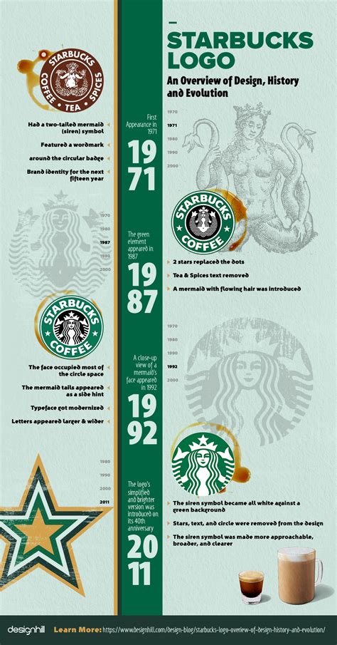 Starbucks Logo - An Overview of Design, History and Evolution