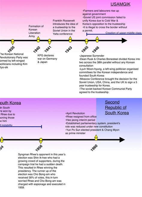 Korean War Timeline 2/2 | Download Scientific Diagram