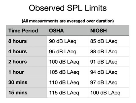 Noise Exposure Limits in Venues & Churches