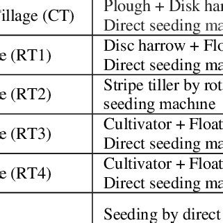 Soil tillage methods utilized in experiments | Download Scientific Diagram