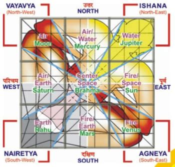 What is Vastu | What is Vastu Shastra | Vastu Definition | Vastu ...