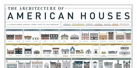 See the Evolution of 400 Years of American House Styles | American houses, House styles ...