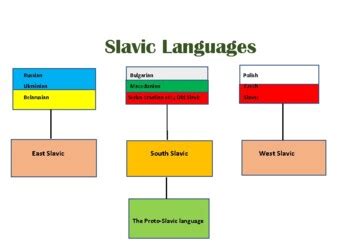 Map of Slavic Languages by Slavic World | TPT