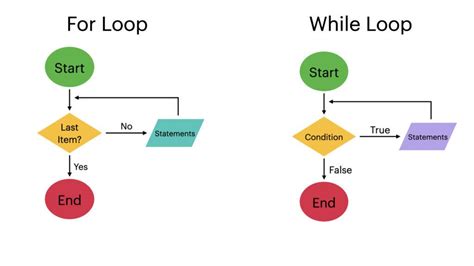 What Is Repetition in Flowcharts? A Few Examples to Understand this