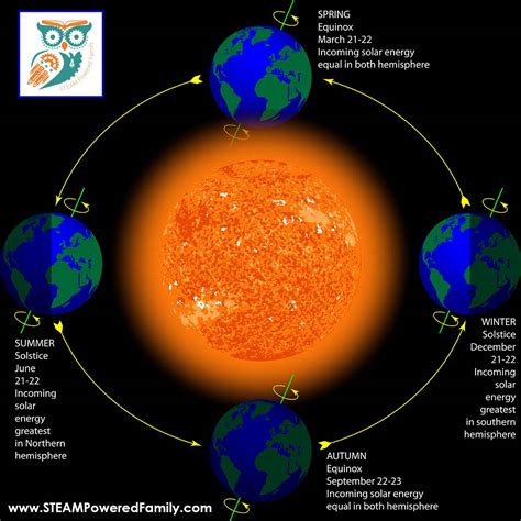 Winter Solstice 2025 Dates - Uta Libbey