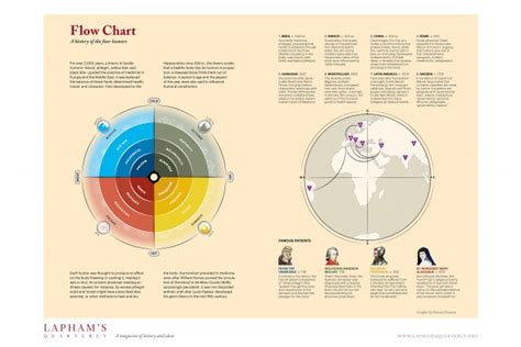 Flow Chart - Lapham's Quarterly