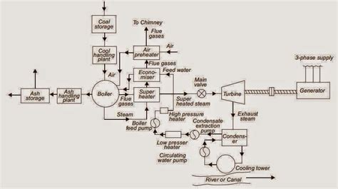 [DIAGRAM] Dry Steam Power Plant Diagram - MYDIAGRAM.ONLINE