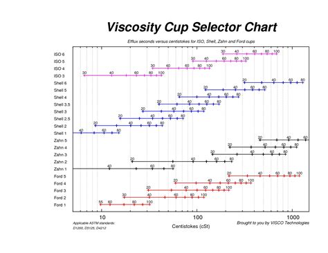 Ford viscosity cup conversion chart