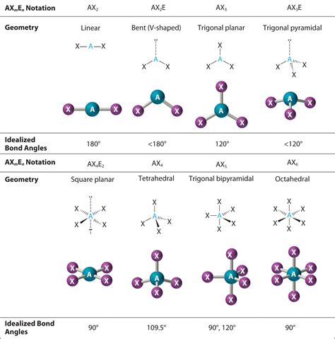 Chapter 6.3: VSEPR - Molecular Geometry - Chemwiki