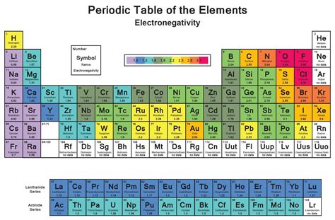 electronegativity chart | Chemistry.Com.Pk