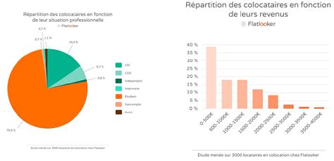 La colocation, un marché qui a le vent en poupe