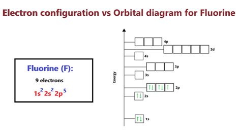 Fluorine Orbital diagram, Electron configuration, and Valence electron