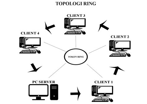 Jenis Jenis Topologi Jaringan Beserta Gambarnya