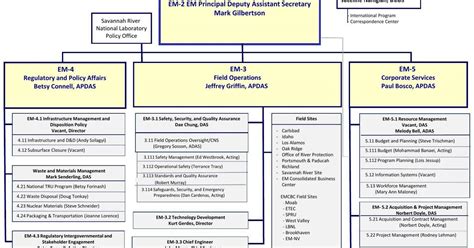 DOE-EM Organization Chart | Aiken Standard | postandcourier.com