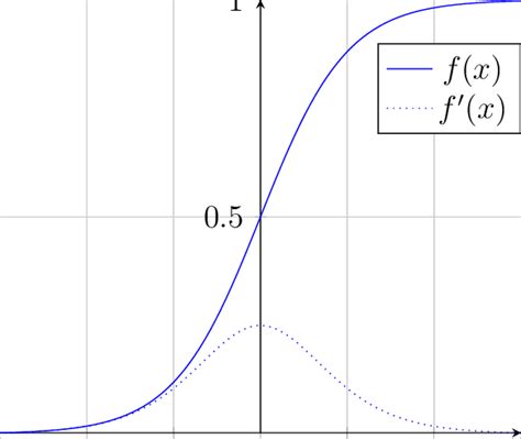 2: Sigmoid activation function and its derivative | Download Scientific Diagram