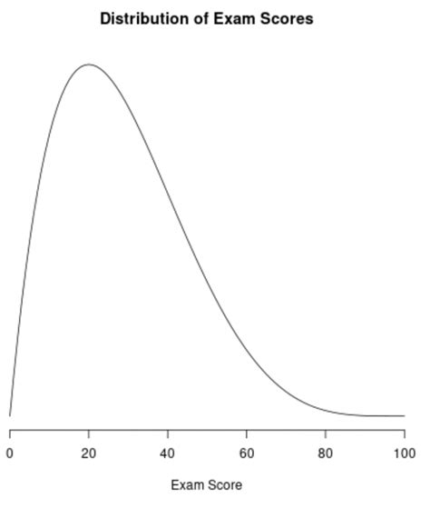 5 Examples of Positively Skewed Distributions