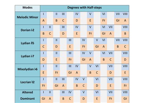 The Melodic Minor Scale and Modes | BEYOND MUSIC THEORY