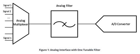 Adjustable Analog Filter | Custom | Maker Pro