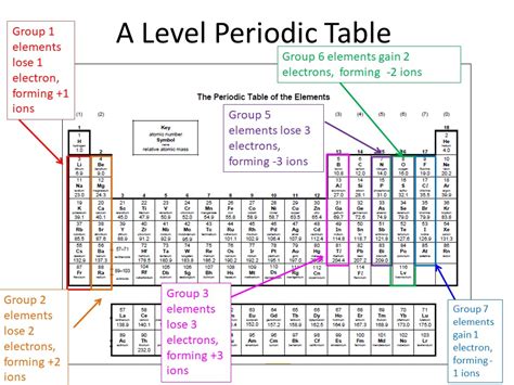 A Level Periodic Table