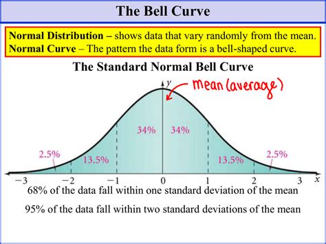 The Bell Curve The Standard Normal Bell Curve