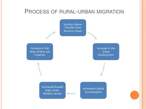 Rural – urban migration