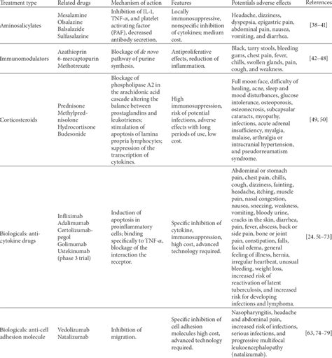 IBD treatments: drugs in use, mechanisms of action, and side effects. | Download Table