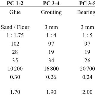 Material Properties of Polymer Concrete | Download Scientific Diagram