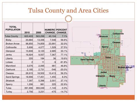 PPT - Population Trends: Tulsa County, Tulsa and North Tulsa 2000 to 2010 PowerPoint ...